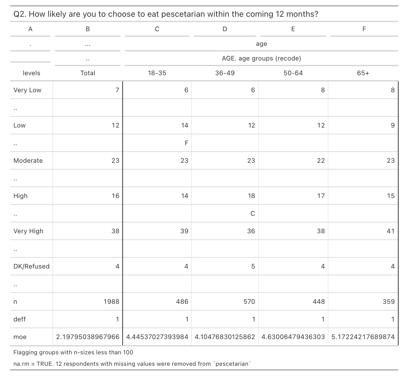 Crosstabs, Banners and Signifiance Testing for Survey Estimates • wink